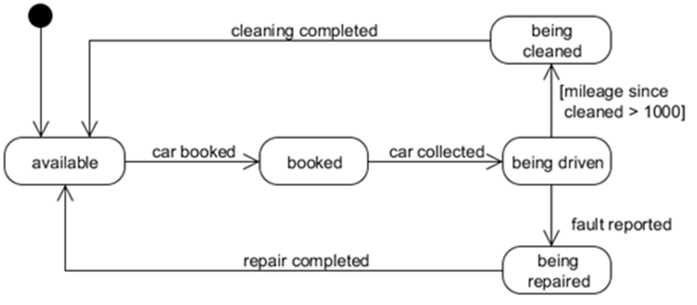 Car hire state diagram