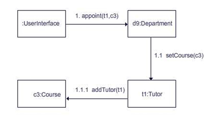 UML Communication diagram