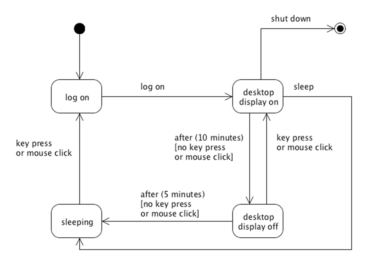 Computer state diagram