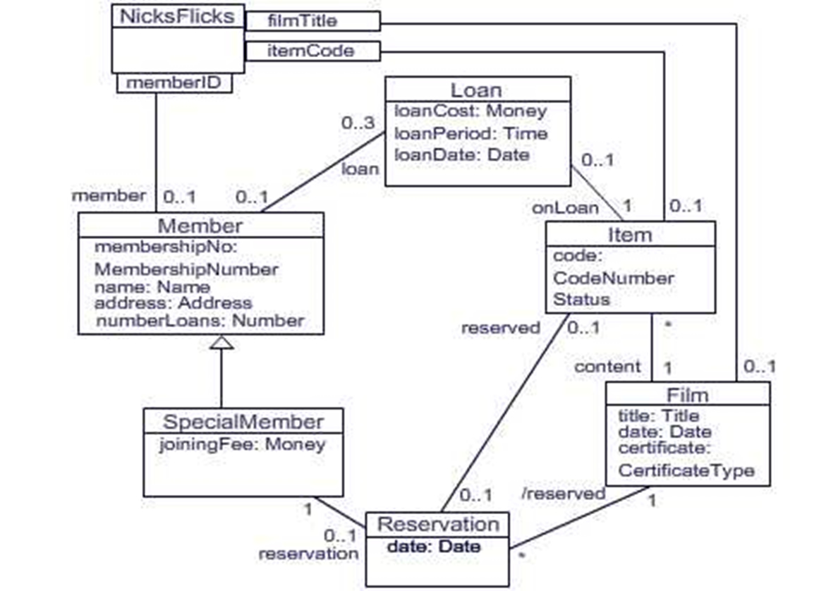 UML Improved class diagram
