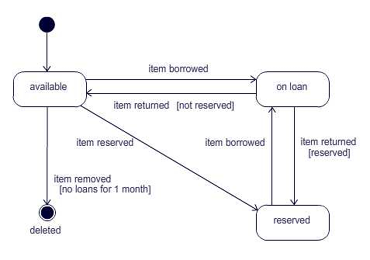 UML state diagram for an item