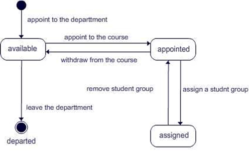 UML State diagram